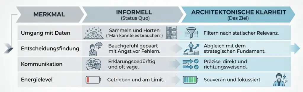 Darstellung des Lösungsansatzes der Klarheitsarchitektur™
