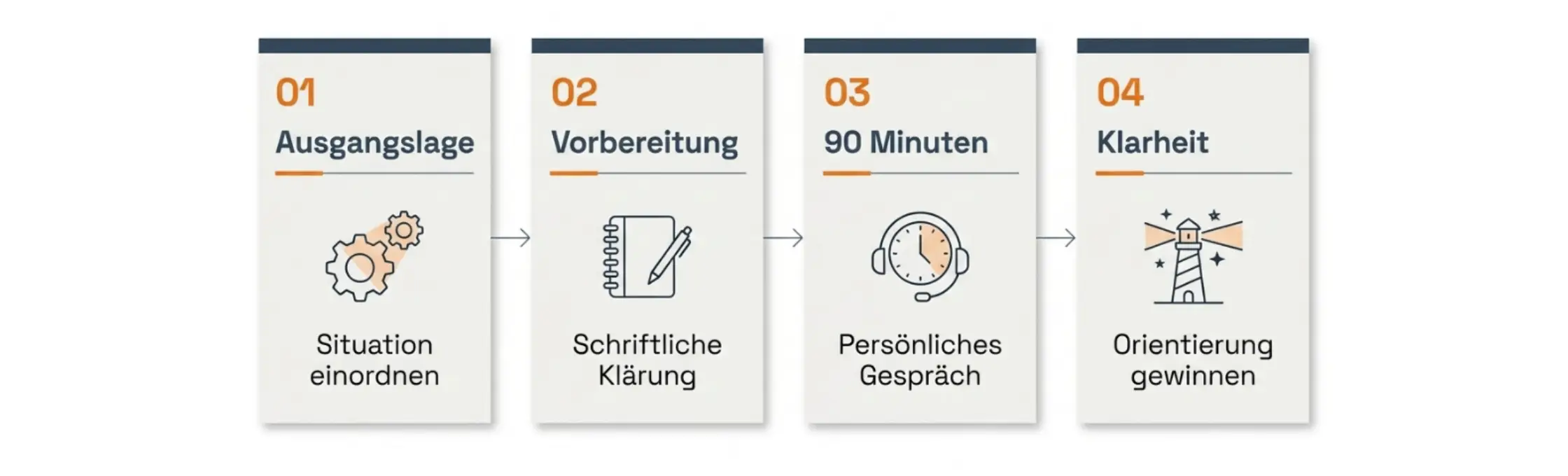 Ablauf der Standortbestimmung: Ausgangslage, Vorbereitung, 90-minütiges Gespräch und Klarheit