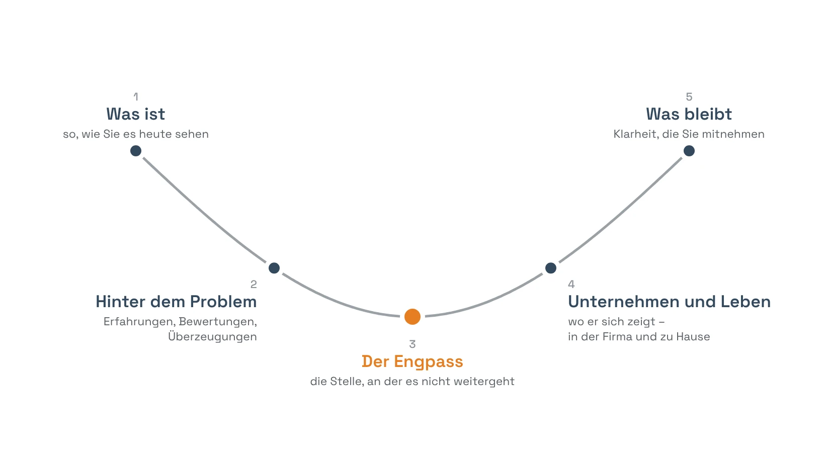 Bogen des Sparring-Workshops für Unternehmer: Was ist – Hinter dem Problem – Der Engpass – Unternehmen und Leben – Was bleibt